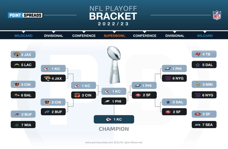 NFL playoff schedule: What the AFC bracket looks like after Saturday